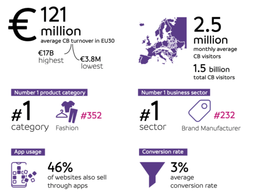 3 | TOP 500 Fashion, Beauty & Luxury Retail Europe 2024